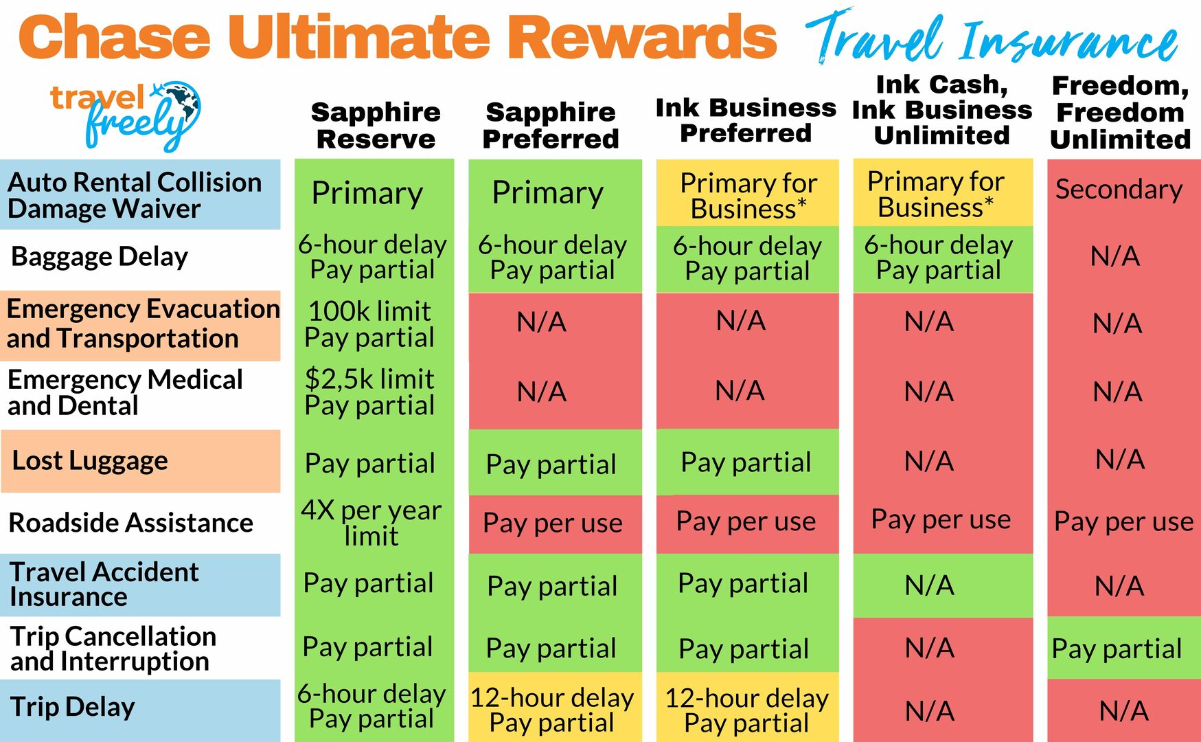 TF Chase Ultimate Rewards Travel Insurance - Infographic