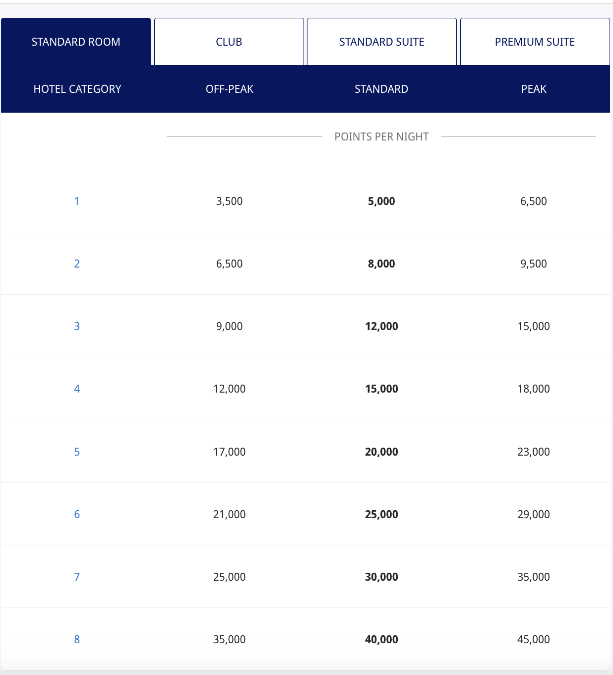 A hotel rewards chart shows points needed per night for different room types (Standard Room, Club, Standard Suite, Premium Suite) and hotel categories (1–8) during off-peak, standard, and peak times.