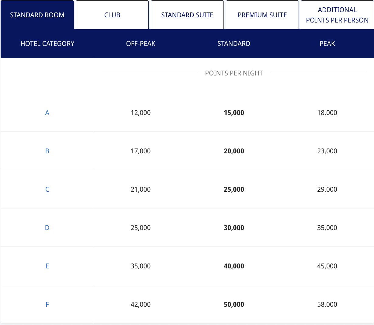 Table showing hotel categories A–F and club room points per night: A (12,000–18,000), B (17,000–22,000), C (21,000–27,000), D (25,000–35,000), E (35,000–45,000), F (42,000–58,000). Standard rates are bolded.