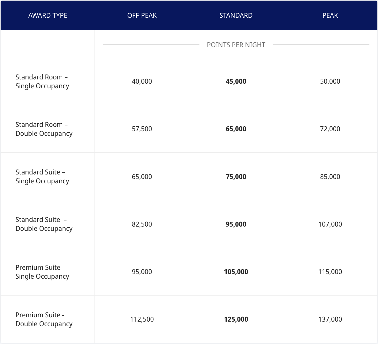 A hotel award chart listing points needed per night for various room types at off-peak, standard, and peak times. Points range from 40,000 to 137,000, with higher rates for suites and peak periods.