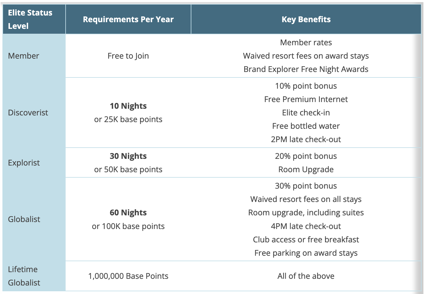 A table showing elite status levels, requirements per year, and key benefits for a rewards program, with levels: Member, Discoverist, Explorist, Globalist, and Lifetime Globalist. Each level lists increasing requirements and benefits.