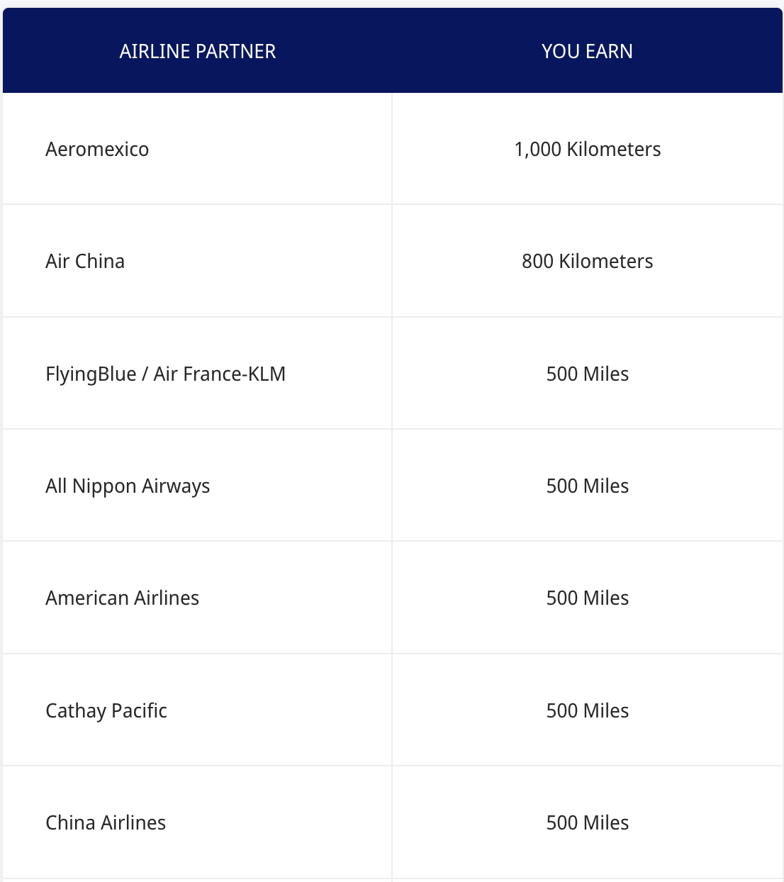 A table listing airline partners and the miles or kilometers earned: Aeromexico (1,000 km), Air China (800 km), FlyingBlue/Air France-KLM, All Nippon Airways, American Airlines, Cathay Pacific, and China Airlines (500 miles each).