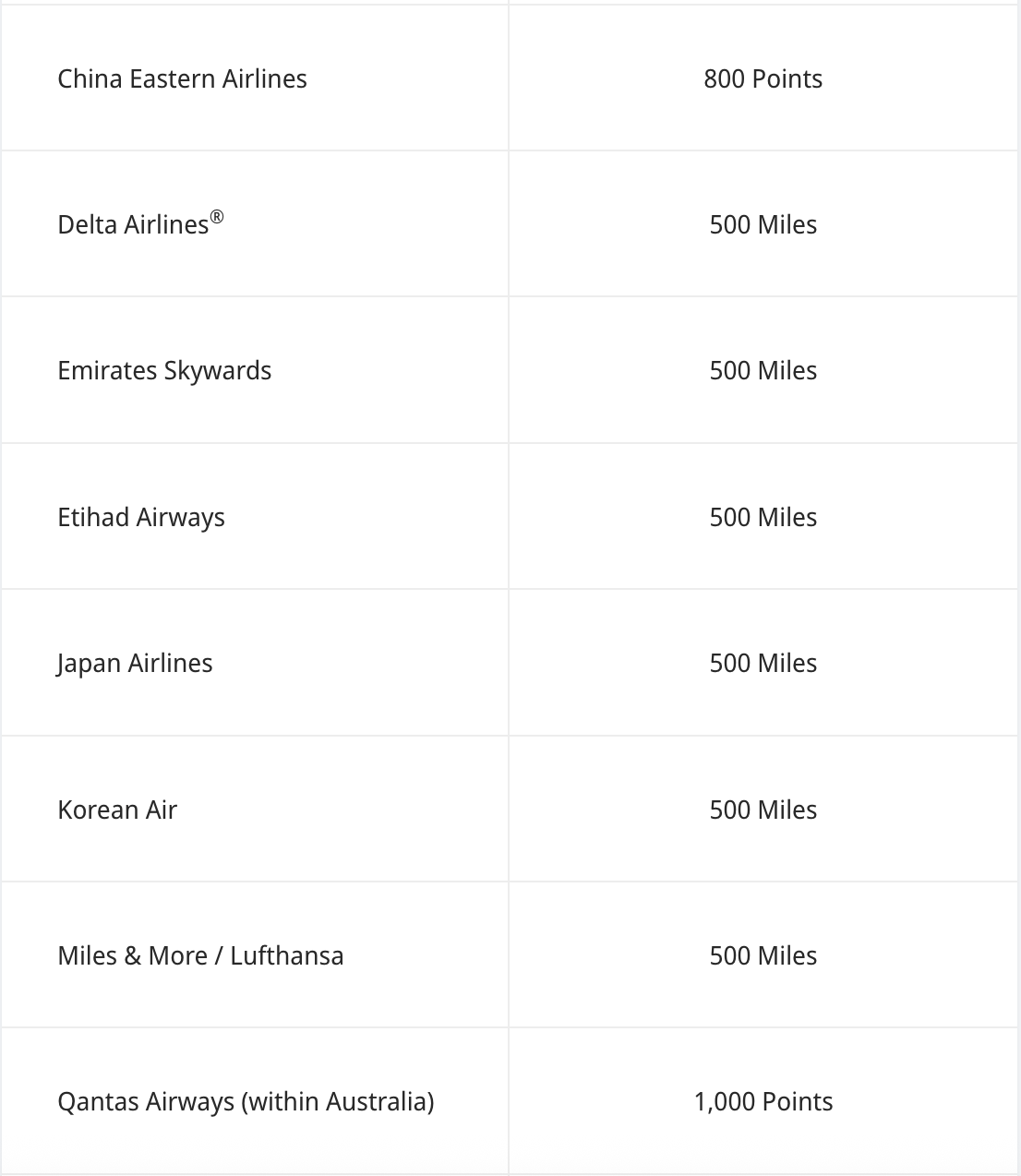 Table showing airline rewards: China Eastern Airlines—800 Points; Delta Airlines—500 Miles; Emirates Skywards—500 Miles; Etihad Airways—500 Miles; Japan Airlines—500 Miles; Korean Air—500 Miles; Lufthansa—500 Miles; Qantas—1,000 Points.