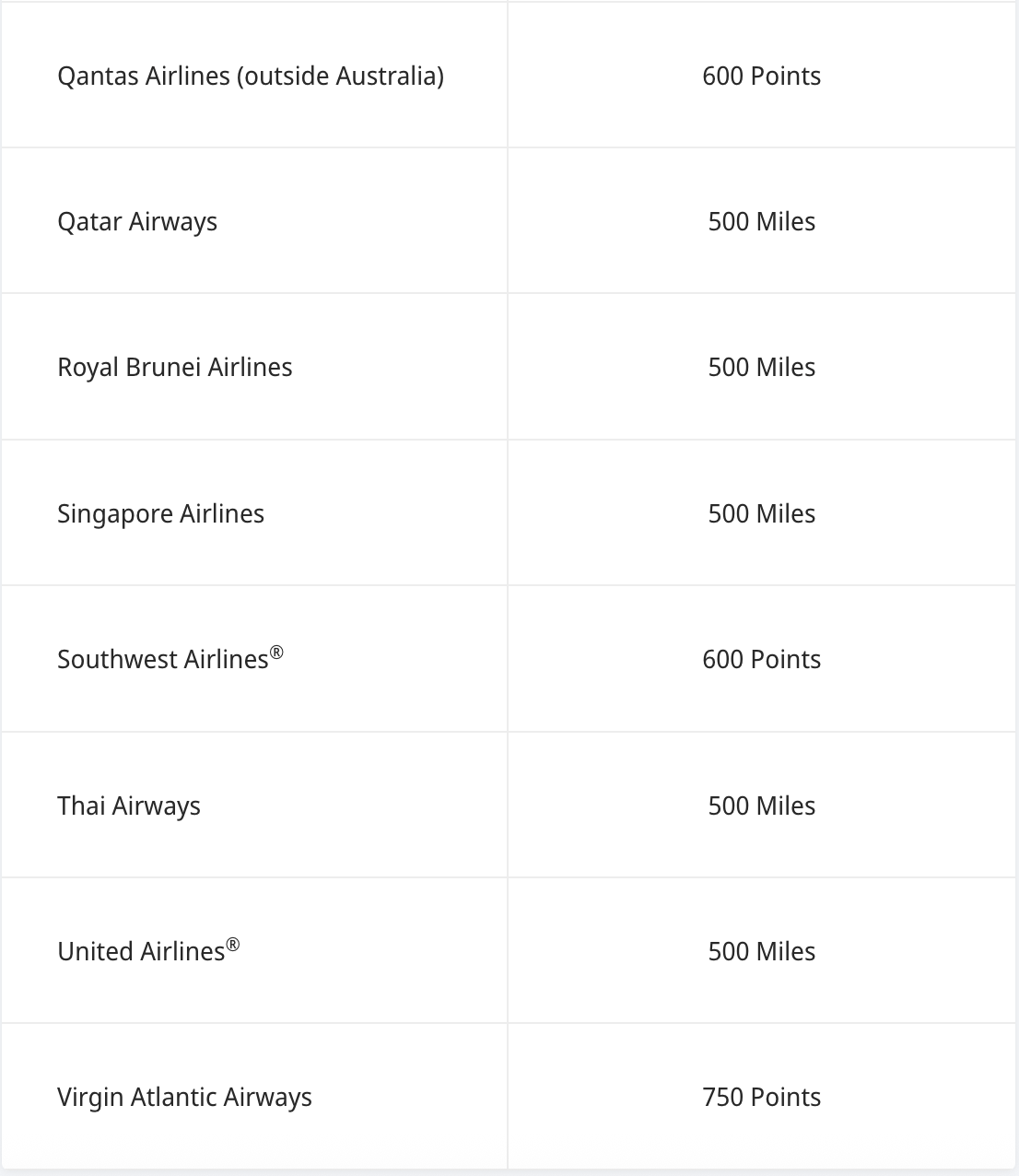 A chart showing airlines with the required points or miles for each: Qantas and Southwest need 600 points; Qatar, Royal Brunei, Singapore, Thai, and United need 500 miles; Virgin Atlantic needs 750 points.