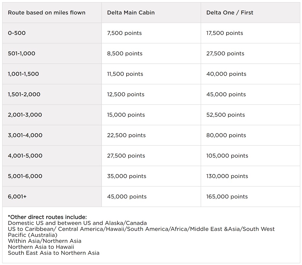 Chart showing Delta SkyMiles award points needed for Main Cabin and Delta One/First, based on miles flown. Points range from 7,500 to 45,000 for Main Cabin, and 17,500 to 165,000 for Delta One/First.