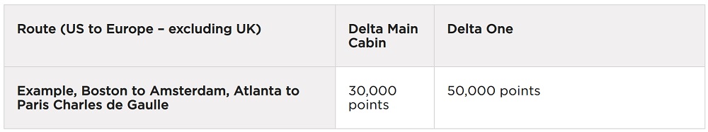 Table showing reward points needed for Delta flights from the US to Europe (excluding UK): Delta Main Cabin costs 30,000 points, and Delta One costs 50,000 points. Example routes include Boston to Amsterdam and Atlanta to Paris.