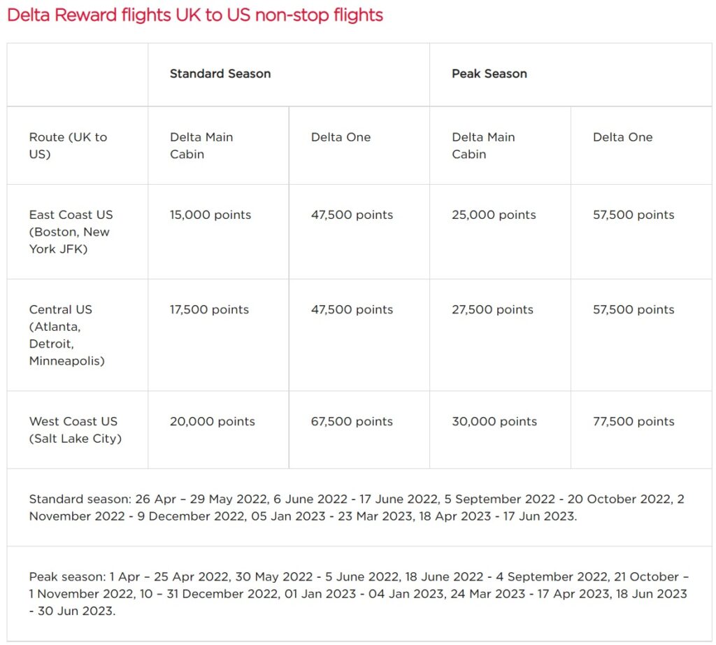 A chart showing Delta reward flight points needed for UK to US non-stop flights. Points vary by region (East Coast, Central, West Coast) and season (Standard and Peak), with higher points needed during peak seasons.