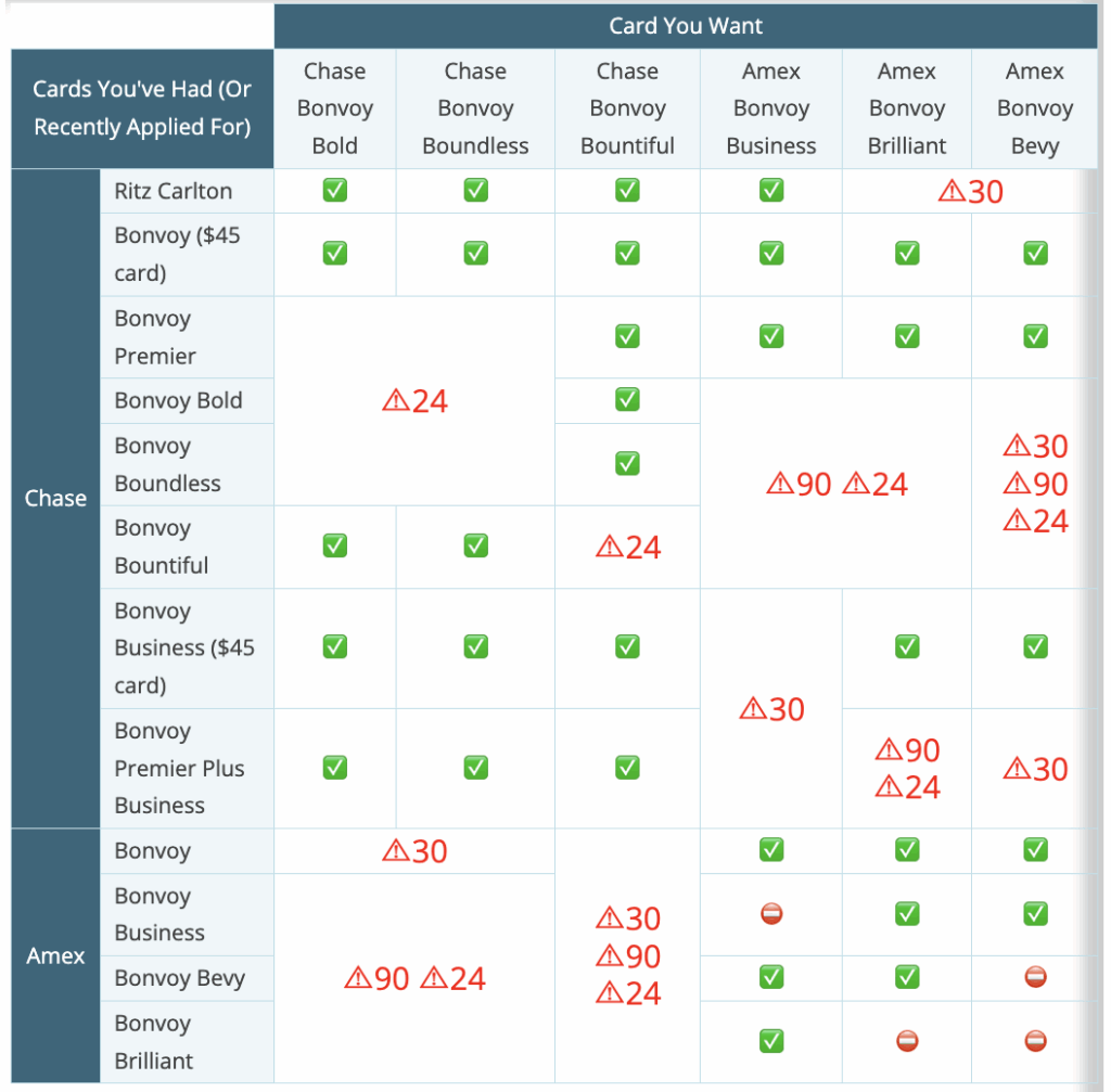 A comparison chart showing Chase and Amex Marriott cards. It uses green check marks and red warning symbols with numbers (24, 30, 90) to indicate eligibility rules for getting specific cards based on past or current cards.