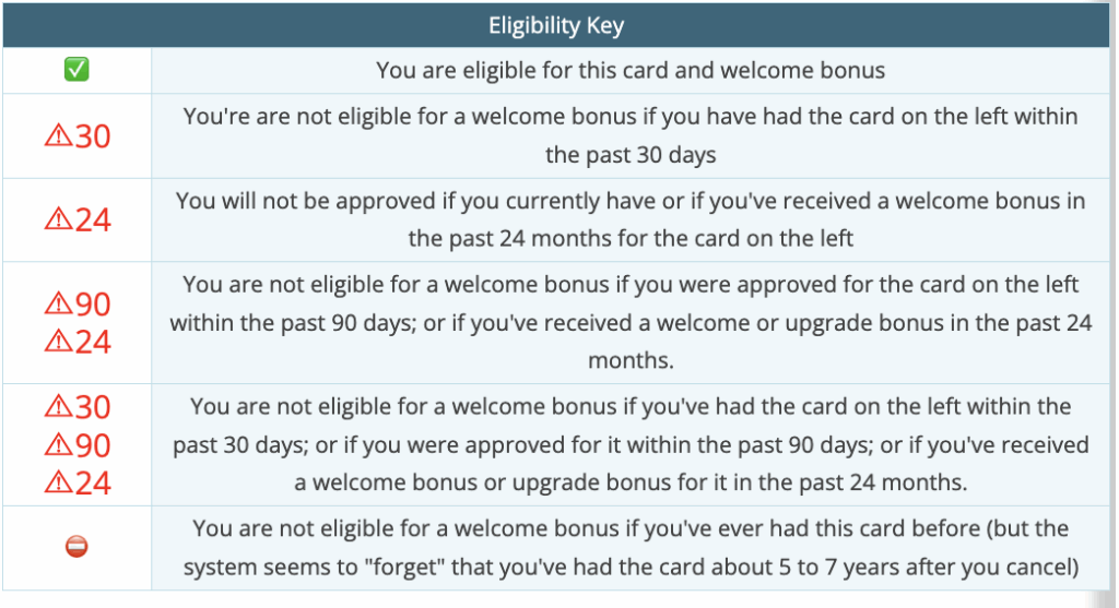 A table titled Eligibility Key explains eligibility for credit card welcome bonuses, using warning icons and text to describe different time frames and conditions that affect bonus eligibility.