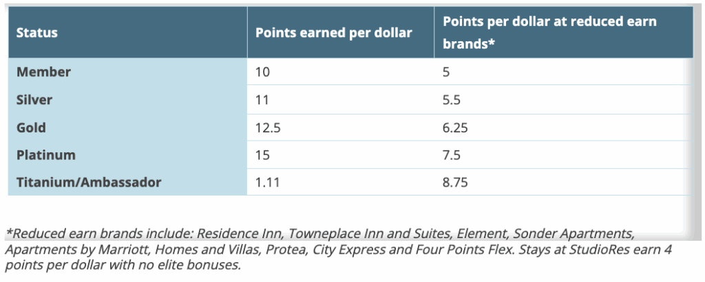 A table comparing loyalty program statuses, showing points earned per dollar vs. reduced earn brands: Member (10/5), Silver (11/5.5), Gold (12.5/6.25), Platinum (13/6.5), Titanium/Ambassador (11/8.75).
