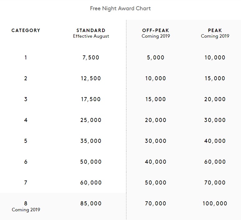 A chart titled Free Night Award Chart shows points needed for hotel stays by category and season: Standard, Off-Peak, and Peak. Categories range from 1 to 8, with points increasing in higher categories and peak times.