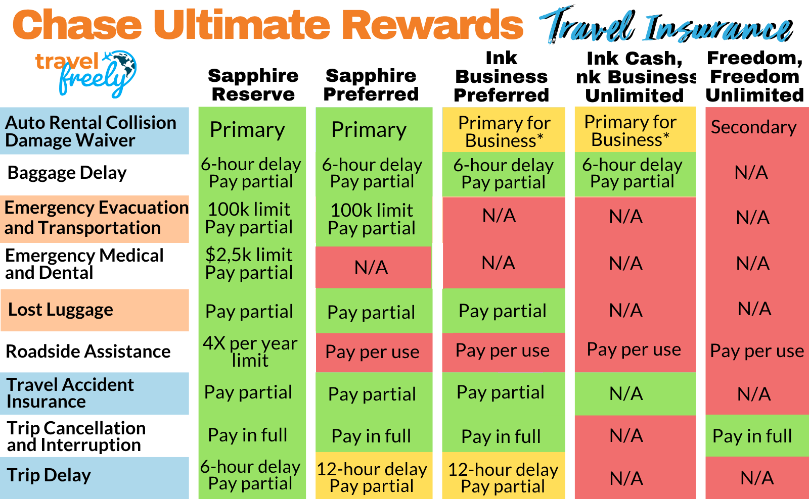 A comparison chart of travel insurance benefits for Chase credit cards, showing which cards offer coverage for auto rental collision, baggage, emergency evacuation, medical, roadside, travel accident, trip cancellation, and delay.