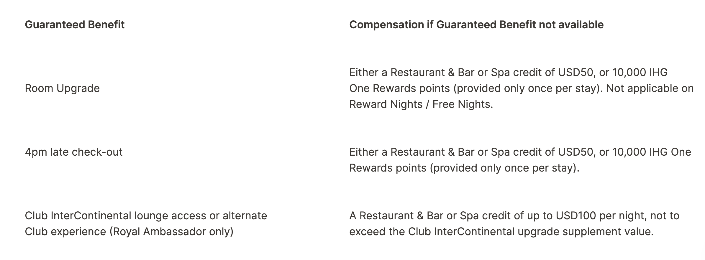A chart displays guaranteed hotel benefits such as room upgrade, 4pm late check-out, and club lounge access with corresponding compensation options if unavailable, including restaurant or spa credit or IHG One Rewards points.