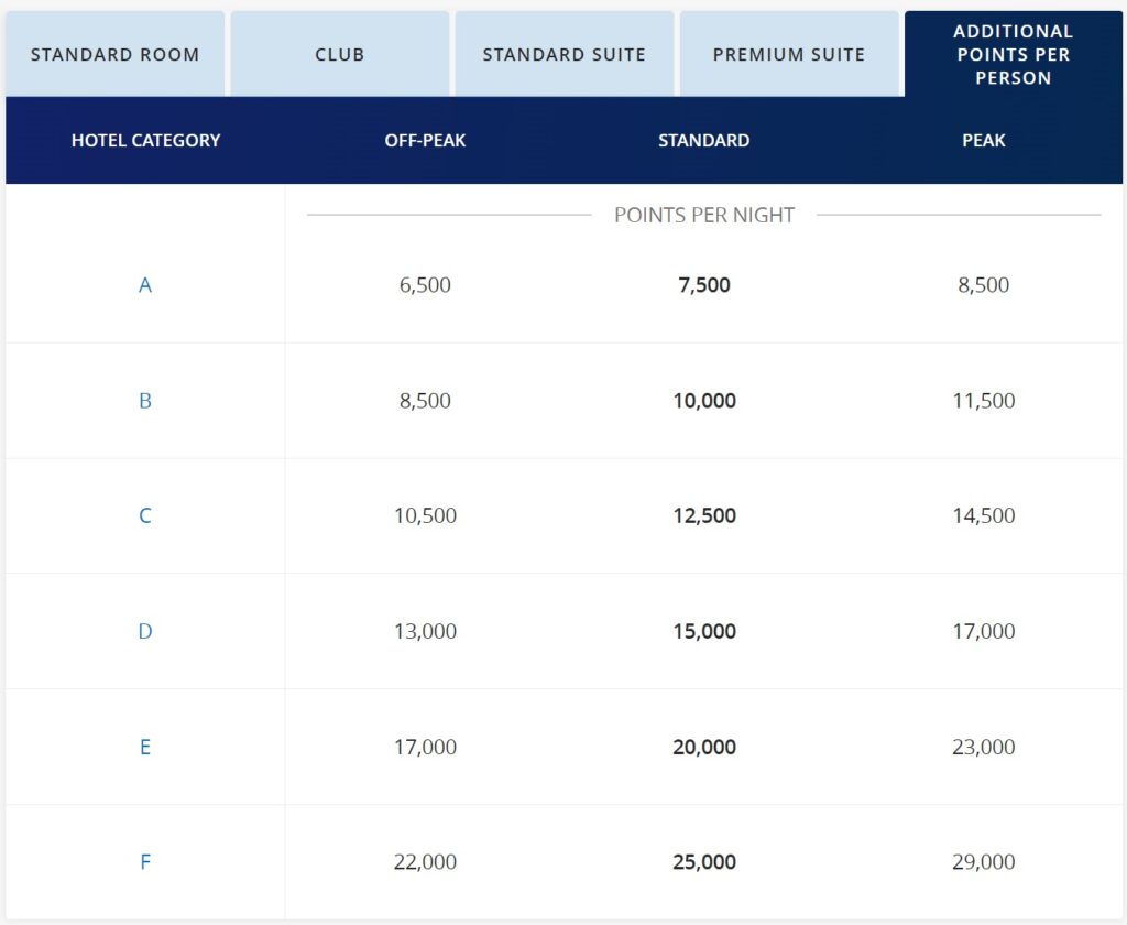 Table showing additional points per person for hotel categories A to F, with points per night listed for Off-Peak, Standard, and Peak periods. Points range from 6,500 to 29,000 per night depending on category and time.