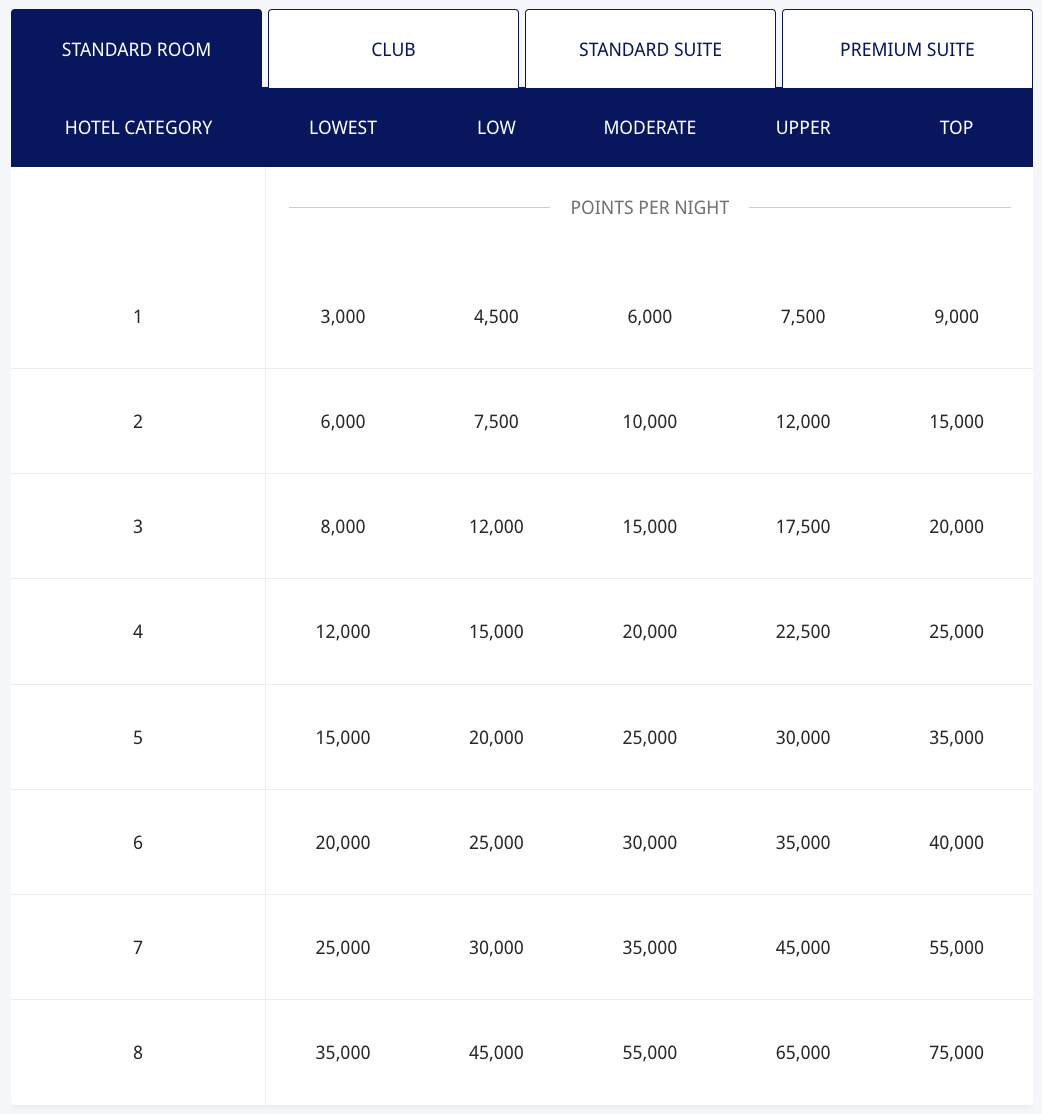 A chart displays hotel award night points per category for Standard Room, Club, Standard Suite, and Premium Suite. Points range from 3,000 to 75,000, increasing by room type and hotel category (1&ndash;8).