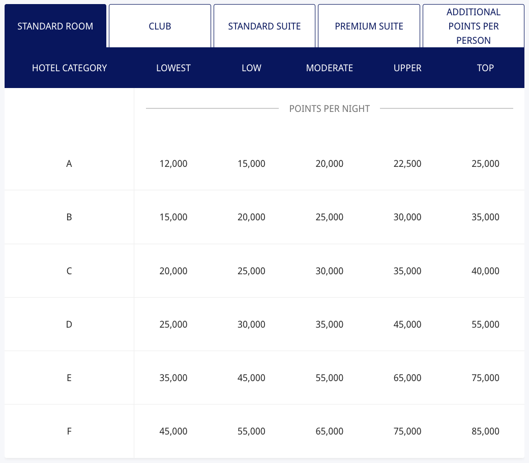 Table showing hotel categories A to F with points needed per night for different room types: ranges from 12,000 to 120,000 points per night, increasing by category and room grade (Standard, Club, Suite, Premium Suite, Additional Person).