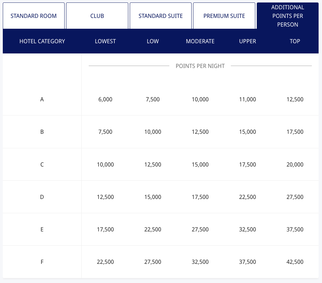 Table showing hotel categories A to F with corresponding points per night for standard, club, suite, and premium suite rooms, ranging from 6,000 to 42,500 points across different pricing tiers.