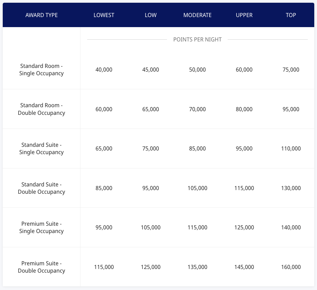 Table showing hotel award types and point requirements per night, with columns for award type, lowest, low, moderate, upper, and top points, ranging from 40,000 to 160,000 points for different room types and occupancies.