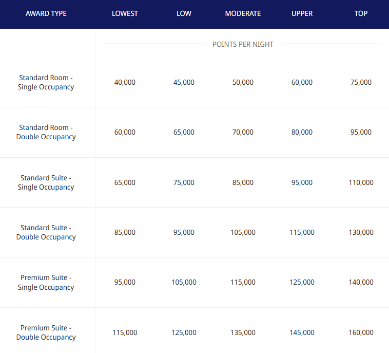 A hotel rewards chart shows points required per night for various room types and occupancies, ranging from 40,000 to 160,000 points, divided into Lowest, Low, Moderate, Upper, and Top categories.