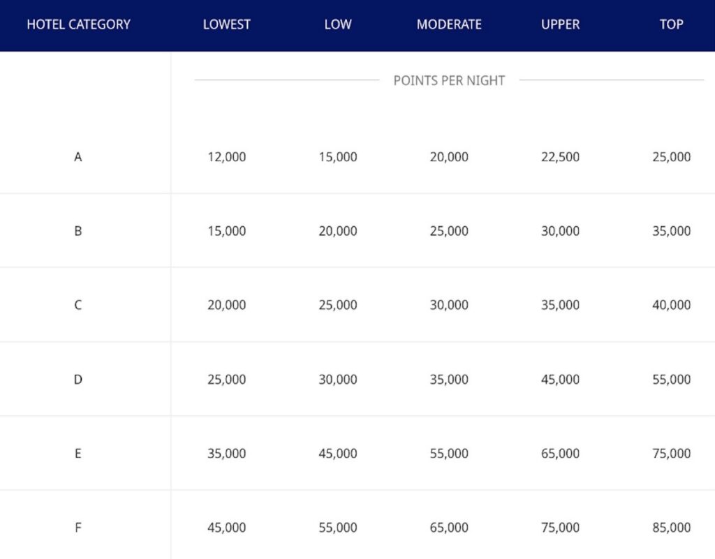 Table showing hotel categories A to F, with point requirements per night ranging from 12,000 (Category A, lowest) to 85,000 (Category F, top) across columns labeled Lowest, Low, Moderate, Upper, and Top.