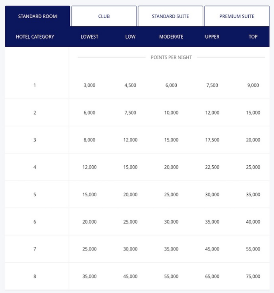 A chart shows hotel reward points per night by category and room type, ranging from 3,000 to 60,000 points. Columns include Standard Room, Club, Standard Suite, and Premium Suite with five rate levels each.