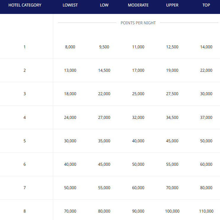 A hotel rewards chart listing eight categories. Each category shows points needed per night ranging from lowest to top. Category 1 starts at 8,000–14,000 points; category 8 ranges from 70,000 to 110,000 points.