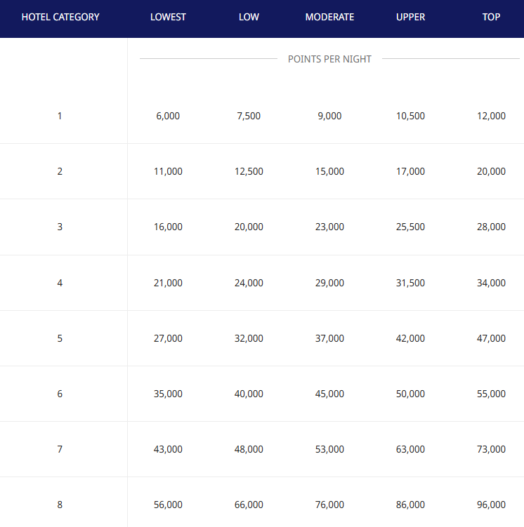 Table showing hotel categories 1 to 8 with respective points per night, ranging from 6,000 to 100,000 points based on category and rate type (lowest, low, moderate, upper, top). Category increases points required.