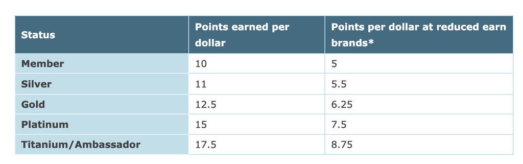 Table showing points earned per dollar for status levels: Member (10; 5), Silver (11; 5.5), Gold (12.5; 6.25), Platinum (15; 7.5), Titanium/Ambassador (17.5; 8.75) with two columns of rates.